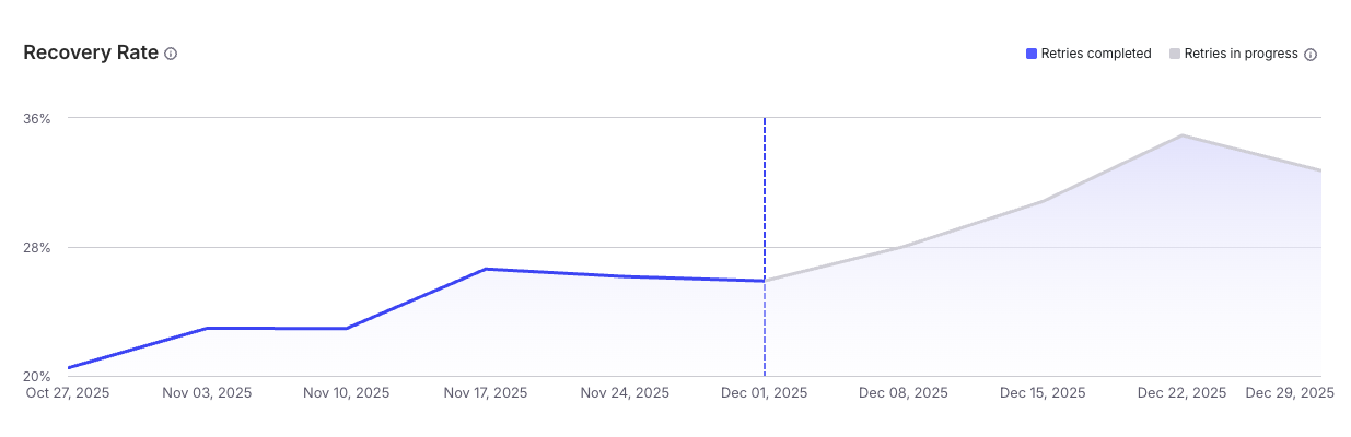 hellobonafide.com payment recovery rate improvement showing increase from 26% to 35% after implementing MaxLTV