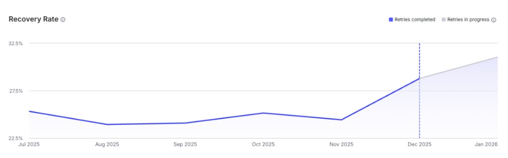 hellobonafide.com recovery rate over time showing improvement from mid-2025 through January 2026 after implementing MaxLTV