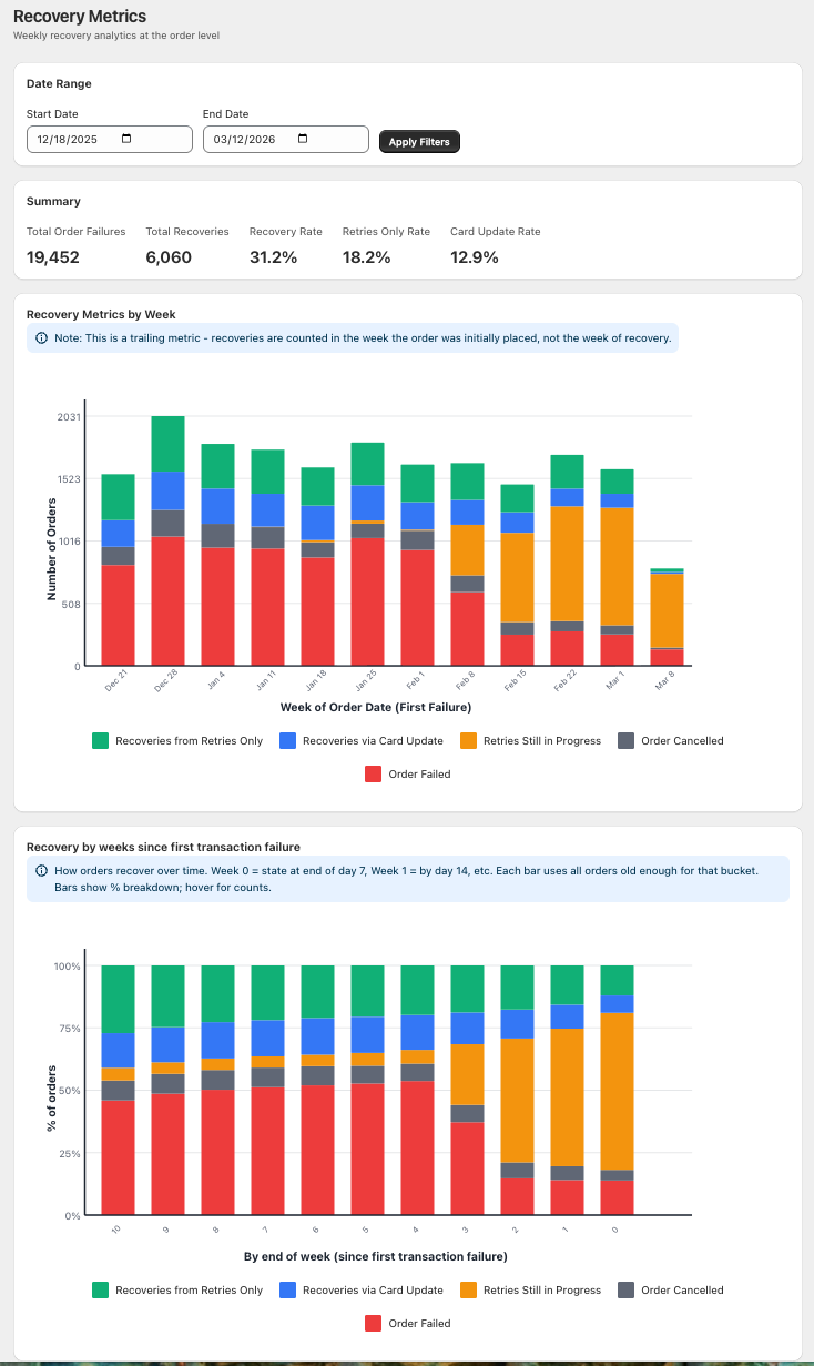 Recovery metrics dashboard