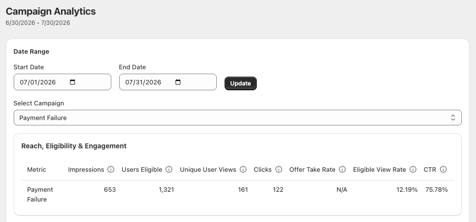 Campaign Analytics table for a Payment Failure campaign showing impressions, users eligible, unique user views, clicks, eligible view rate and click-through rate