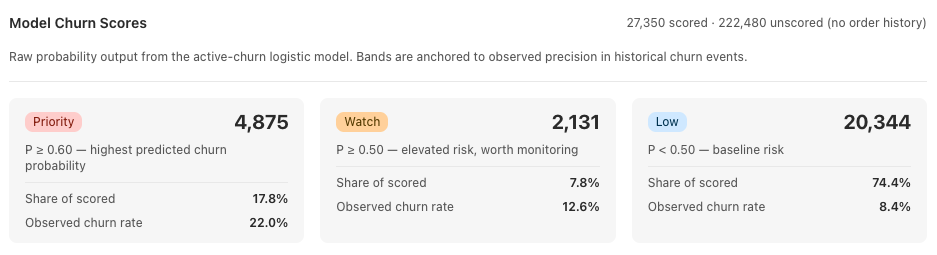 Model Churn Scores dashboard showing Priority, Watch, and Low risk bands with subscriber counts and observed churn rates