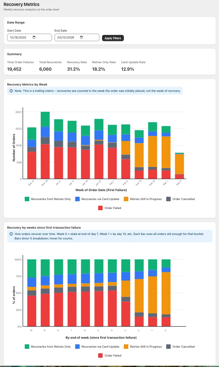 Recovery Metrics dashboard showing total order failures, total recoveries, recovery rate, retries-only rate and card-update rate, with weekly and cohort breakdowns