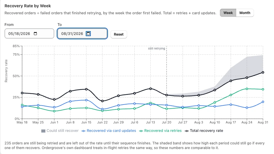 Recovery Rate by Week chart showing the total recovery rate split into recoveries via retries and recoveries via card updates, with a shaded band for failures still being retried