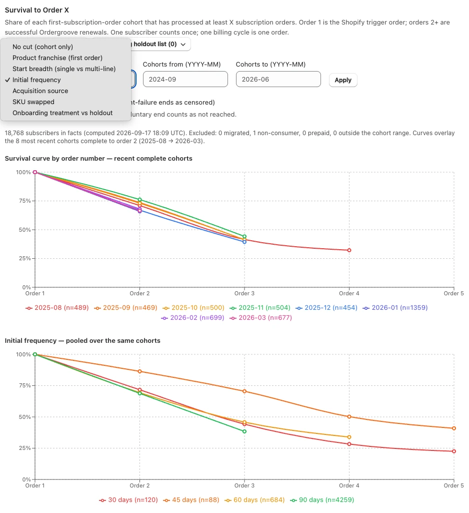 Survival to Order X chart showing the share of each monthly cohort that reached order 2, 3 and 4, with a menu of cut dimensions including initial frequency, acquisition source and onboarding holdout