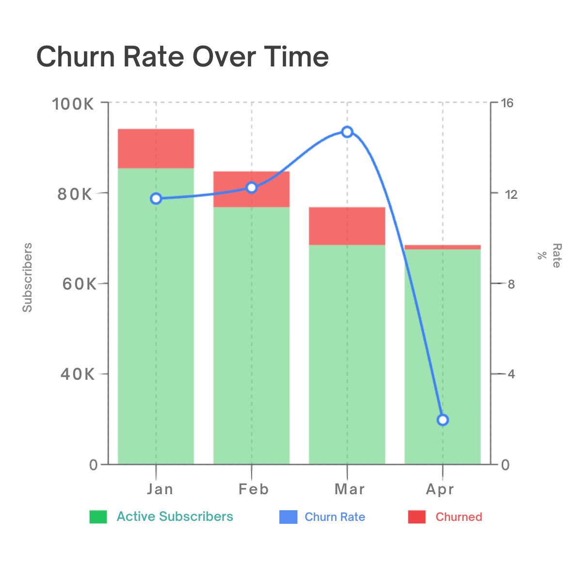 Churn and retention graph for subscription lifecycle