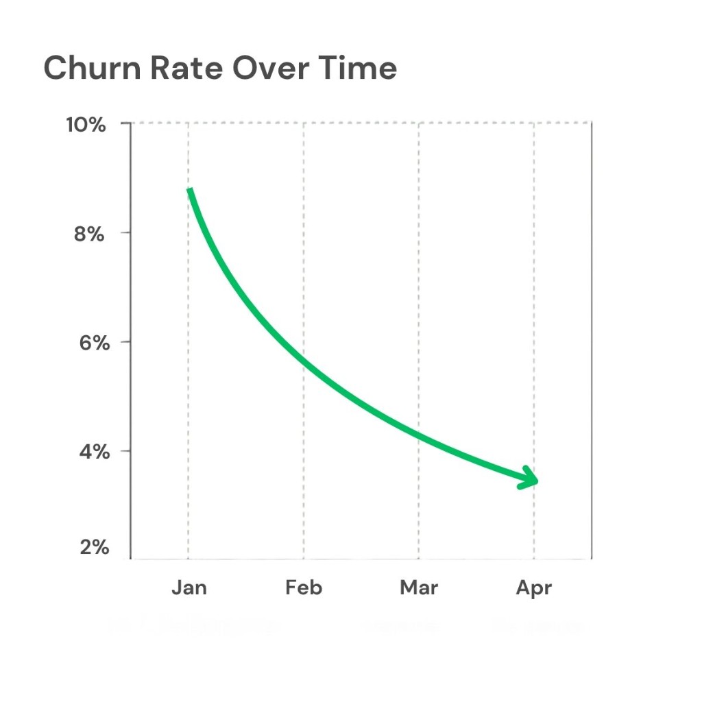 Line chart titled Churn Rate Over Time showing churn declining from about 9% in January to about 3.5% in April