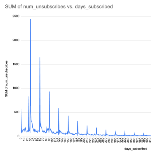 Retention curve showing unsubscribe patterns over days subscribed, with peaks at 30, 60, and 90 days indicating monthly churn cycles