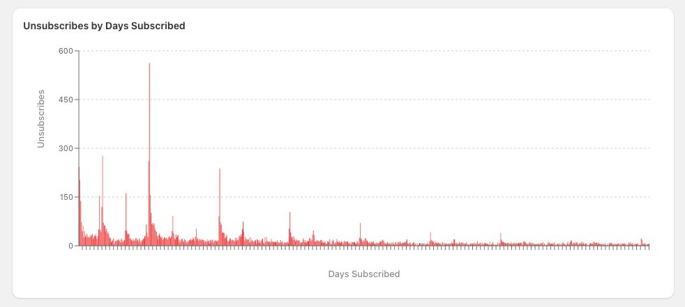 Bar chart titled Unsubscribes by Days Subscribed: unsubscribe volume spikes in the first billing cycles then tapers